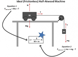 Half-Atwood Machine - NGSS MS-PS2-2
