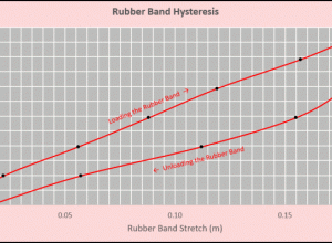Hysteresis loop when loading and unloading a rubber band