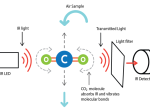 Carbon Dioxide Sensor in PocketLab Air